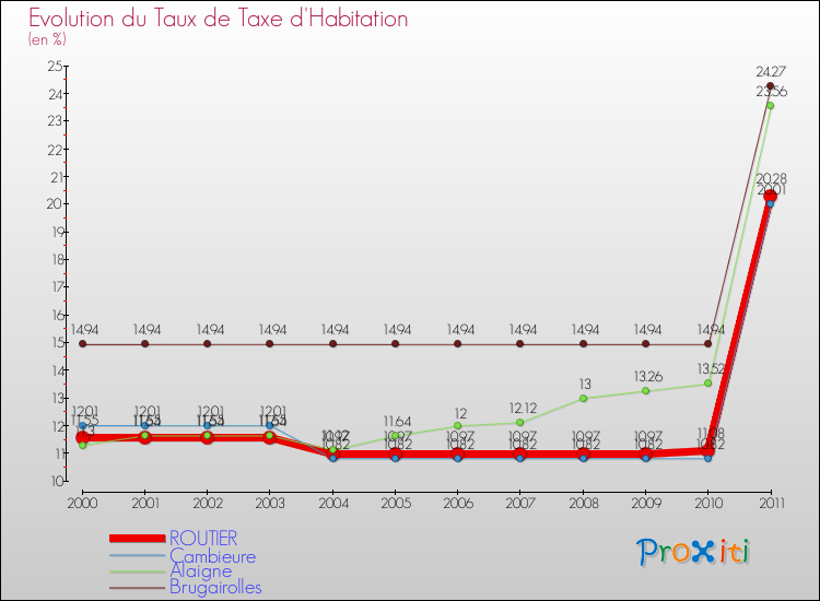 Evolution du taux de la taxe d'habitation pour ROUTIER et les communes proches Comparaison des taux de la taxe d'habitation pour ROUTIER et les communes voisines