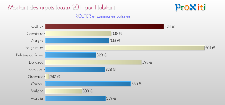 Montant des impôts locaux par Habitant pour ROUTIER et les communes proches Comparaison des impôts locaux par habitant pour ROUTIER et les communes voisines