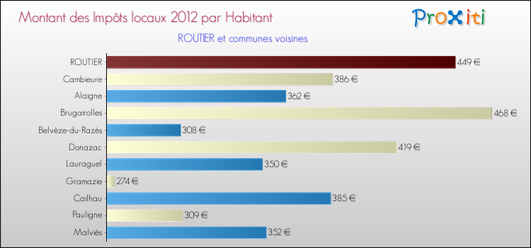 Montant des impôts locaux par Habitant pour ROUTIER et les communes proches Comparaison des impôts locaux par habitant pour ROUTIER et les communes voisines