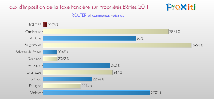 Taux d'imposition de la taxe foncière sur le bati 2011 pour ROUTIER et les communes proches Comparaison des taux d'imposition de la taxe foncière sur le bati 2011 pour ROUTIER et les communes voisines
