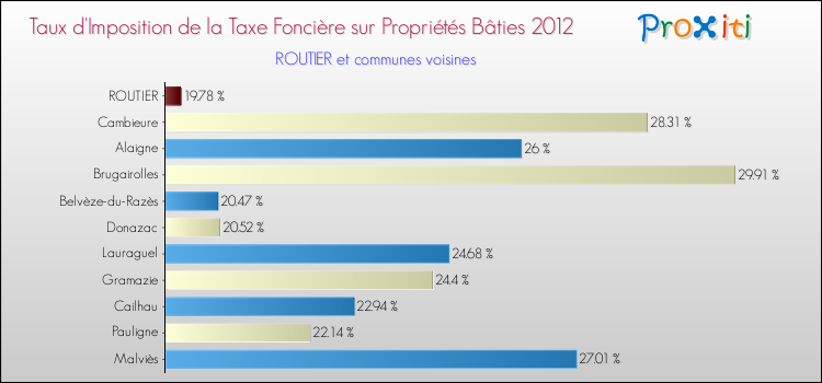 Taux d'imposition de la taxe foncière sur le bati 2012 pour ROUTIER et les communes proches Comparaison des taux d'imposition de la taxe foncière sur le bati 2012 pour ROUTIER et les communes voisines
