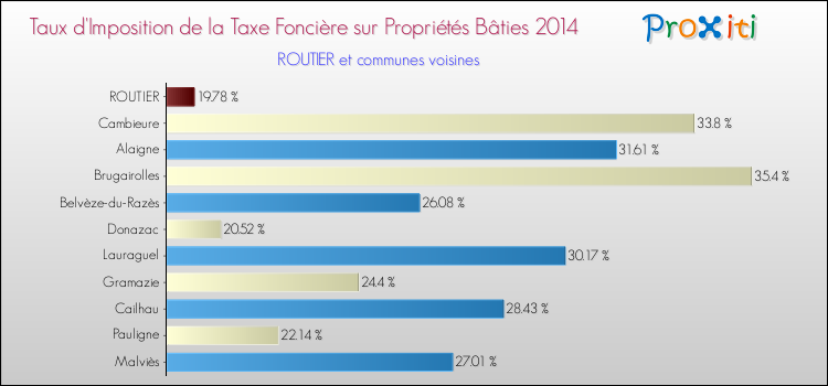 Taux d'imposition de la taxe foncière sur le bati 2014 pour ROUTIER et les communes proches Comparaison des taux d'imposition de la taxe foncière sur le bati 2014 pour ROUTIER et les communes voisines