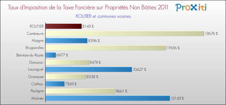 Taux d'imposition de la taxe foncière sur les immeubles et terrains non batis 2011 pour ROUTIER et les communes proches Comparaison des taux d'imposition de la taxe foncière sur les immeubles et terrains non batis 2011 pour ROUTIER et les communes voisines