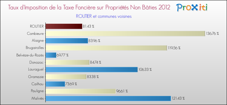 Taux d'imposition de la taxe foncière sur les immeubles et terrains non batis 2012 pour ROUTIER et les communes proches Comparaison des taux d'imposition de la taxe foncière sur les immeubles et terrains non batis 2012 pour ROUTIER et les communes voisines