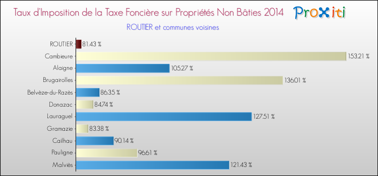 Taux d'imposition de la taxe foncière sur les immeubles et terrains non batis 2014 pour ROUTIER et les communes proches Comparaison des taux d'imposition de la taxe foncière sur les immeubles et terrains non batis 2014 pour ROUTIER et les communes voisines
