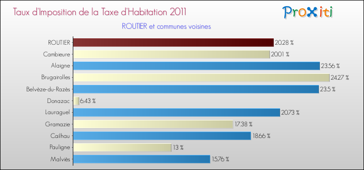 Taux d'imposition de la taxe d'habitation 2011 pour ROUTIER et les communes proches Comparaison des taux d'imposition de la taxe d'habitation 2011 pour ROUTIER et les communes voisines
