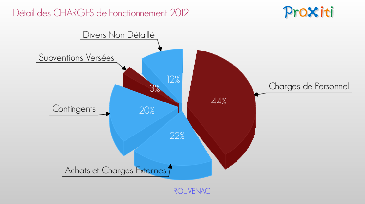 Décomposition des Charges de Fonctionnement 2012 de la commune de ROUVENAC Charges de Fonctionnement 2012 pour la commune de ROUVENAC