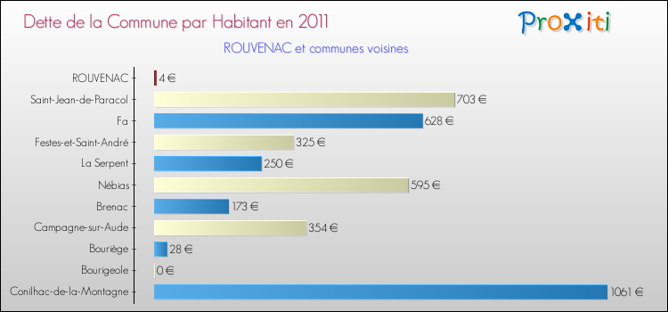 Dette par habitant de la commune en 2011 pour ROUVENAC et les communes proches Comparaison de la dette par habitant de la commune en 2011 pour ROUVENAC et les communes voisines