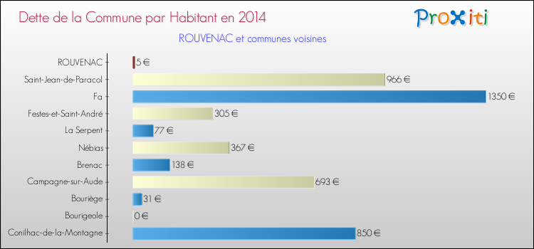 Dette par habitant de la commune en 2014 pour ROUVENAC et les communes proches Comparaison de la dette par habitant de la commune en 2014 pour ROUVENAC et les communes voisines