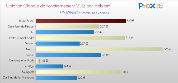Montant des dotations globales de fonctionnement DGF par Habitant pour ROUVENAC et les communes proches Comparaison des des dotations globales de fonctionnement DGF par habitant pour ROUVENAC et les communes voisines