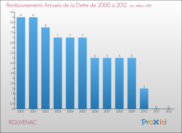 Evolution de l'annuité de la dette pour la commune de ROUVENAC de 2000 à 2012 Annuités de la dette pour ROUVENAC de 2000 à 2012