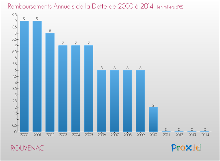 Evolution de l'annuité de la dette pour la commune de ROUVENAC de 2000 à 2014 Annuités de la dette pour ROUVENAC de 2000 à 2014