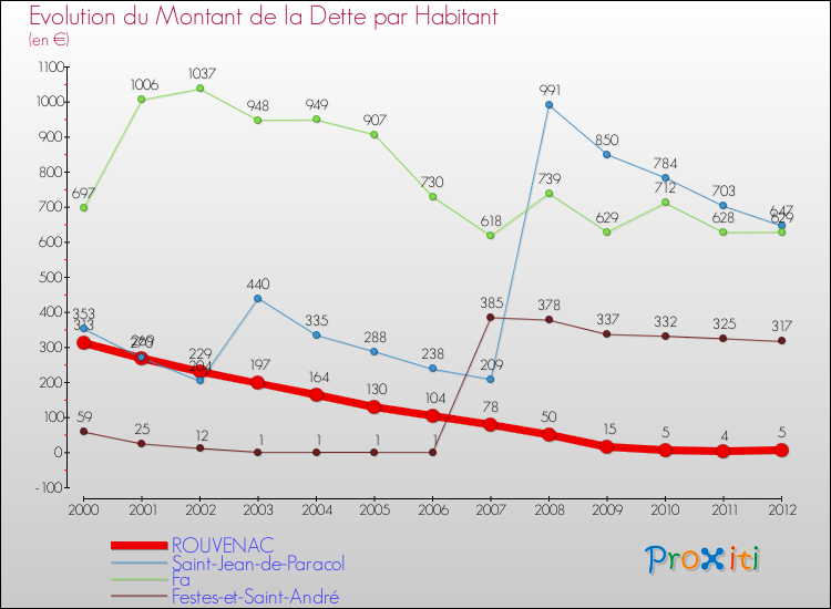 Evolution de la dette par habitant pour la commune de ROUVENAC et les communes proches de 2000 à 2012 Comparaison de la dette par habitant pour ROUVENAC et les communes voisines de 2000 à 2012