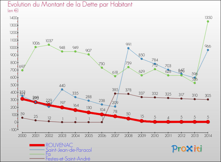 Evolution de la dette par habitant pour la commune de ROUVENAC et les communes proches de 2000 à 2014 Comparaison de la dette par habitant pour ROUVENAC et les communes voisines de 2000 à 2014
