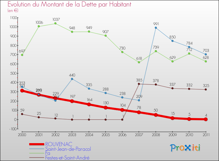 Evolution de la dette par habitant pour la commune de ROUVENAC et les communes proches Comparaison de la dette par habitant pour ROUVENAC et les communes voisines