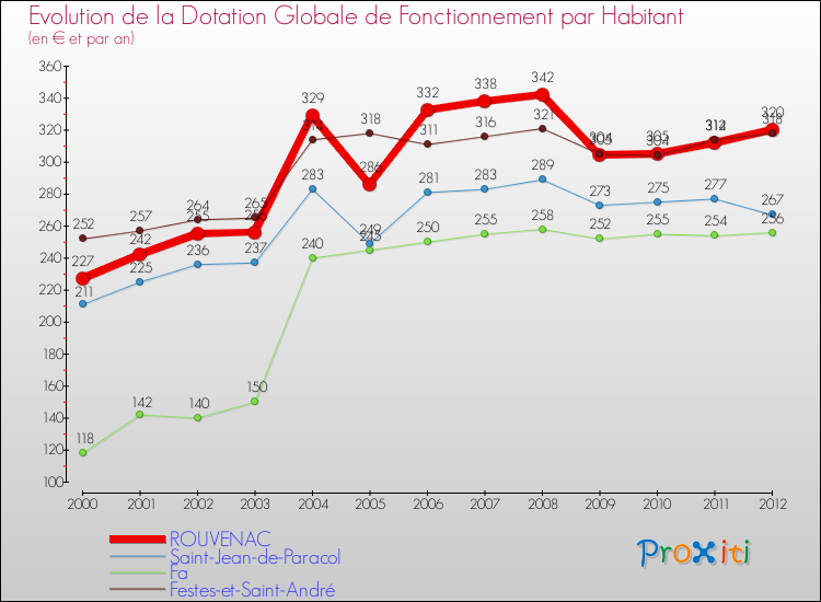 Evolution et montant de la dotation globale de fonctionnement par Habitant pour ROUVENAC et les communes proches Comparaison des dotations globales de fonctionnement par habitant pour ROUVENAC et les communes voisines