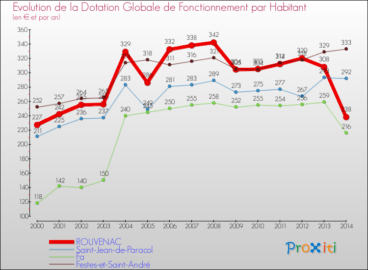 Evolution et montant de la dotation globale de fonctionnement par Habitant pour ROUVENAC et les communes proches de 2000 à 2014. Comparaison des dotations globales de fonctionnement par habitant pour ROUVENAC et les communes voisines de 2000 à 2014.