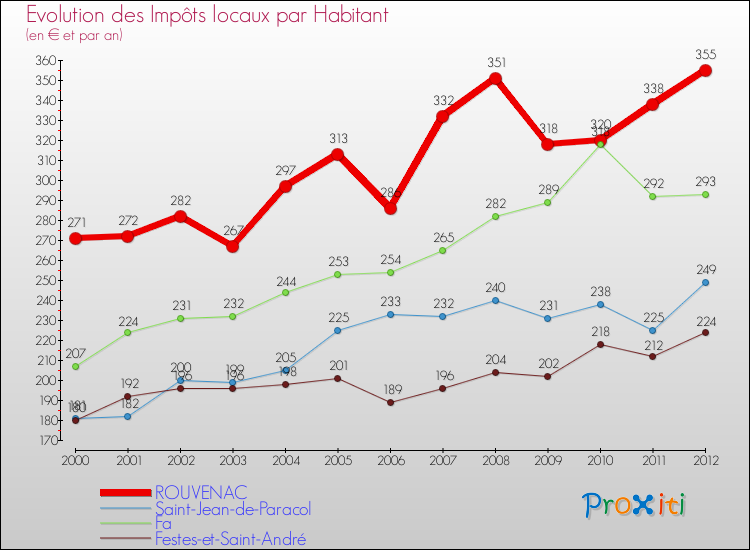 Evolution et montant des impôts locaux par Habitant pour ROUVENAC et les communes proches Comparaison des impôts locaux par habitant pour ROUVENAC et les communes voisines