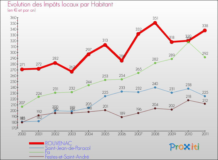 Evolution et montant des impôts locaux par Habitant pour ROUVENAC et les communes proches Comparaison des impôts locaux par habitant pour ROUVENAC et les communes voisines