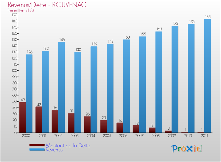 Evolution comparée de la dette et des revenus pour la commune de ROUVENAC de 2000 à 2011 Comparaison de la dette et des revenus pour ROUVENAC de 2000 à 2011