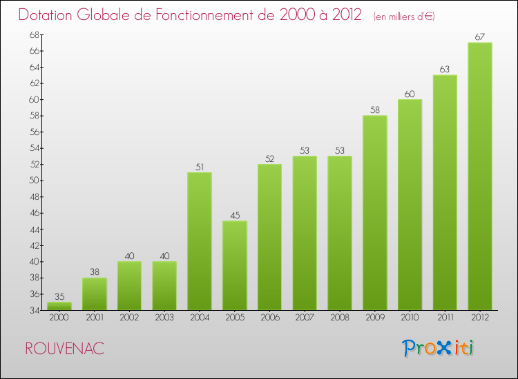 Evolution du montant de la Dotation Globale de Fonctionnement pour la commune de ROUVENAC de 2000 à 2012 Evolution du montant de la Dotation Globale de Fonctionnement pour ROUVENAC de 2000 à 2012