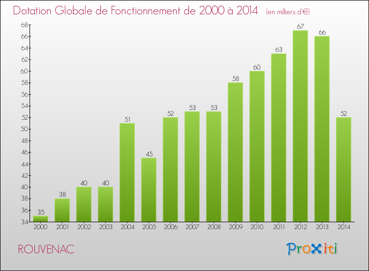 Evolution du montant de la Dotation Globale de Fonctionnement pour la commune de ROUVENAC de 2000 à 2014 Evolution du montant de la Dotation Globale de Fonctionnement pour ROUVENAC de 2000 à 2014