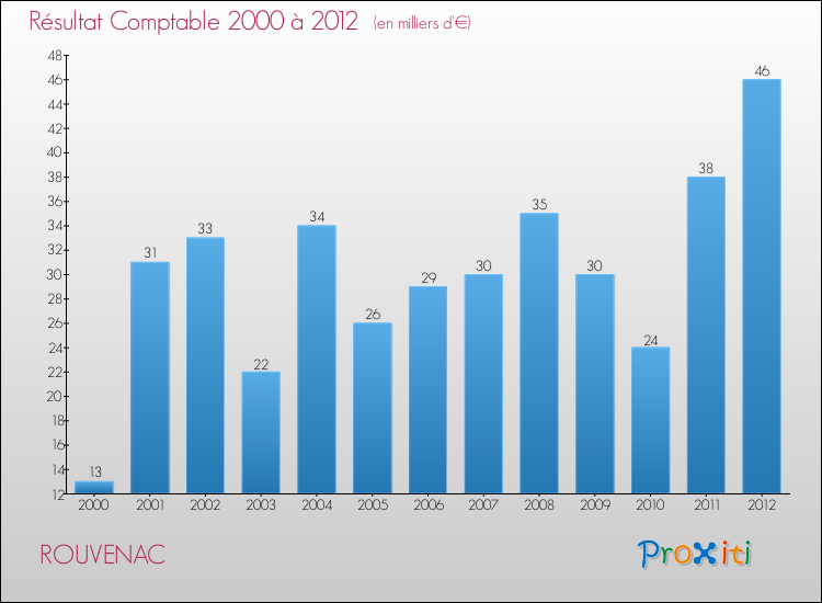 Evolution du résultat comptable pour la commune de ROUVENAC de 2000 à 2012 Evolution du résultat comptable pour ROUVENAC de 2000 à 2012