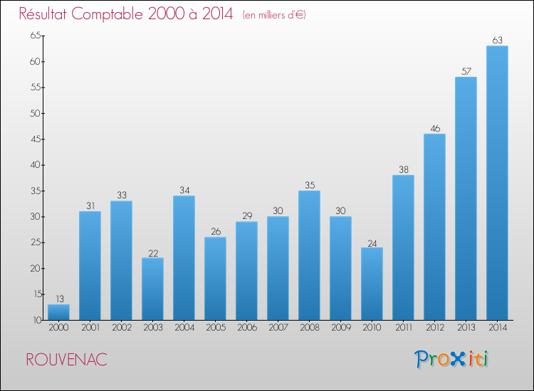 Evolution du résultat comptable pour la commune de ROUVENAC de 2000 à 2014 Evolution du résultat comptable pour ROUVENAC de 2000 à 2014