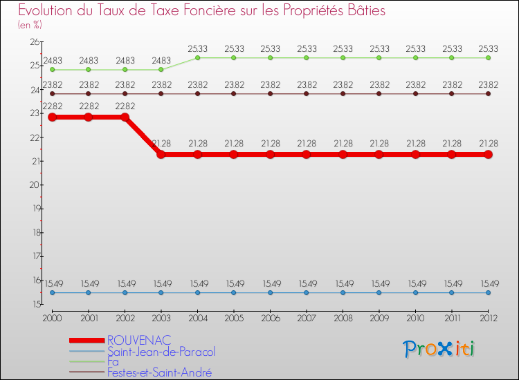 Evolution du taux de la taxe foncière sur le bati pour ROUVENAC et les communes proches de 2000 à 2012 Comparaison des taux de taxe foncière sur le bati pour ROUVENAC et les communes voisines de 2000 à 2012