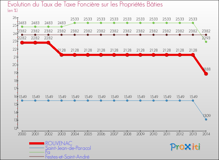 Evolution du taux de la taxe foncière sur le bati pour ROUVENAC et les communes proches de 2000 à 2014 Comparaison des taux de taxe foncière sur le bati pour ROUVENAC et les communes voisines de 2000 à 2014