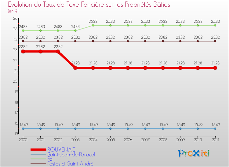 Evolution du taux de la taxe foncière sur le bati pour ROUVENAC et les communes proches Comparaison des taux de taxe foncière sur le bati pour ROUVENAC et les communes voisines