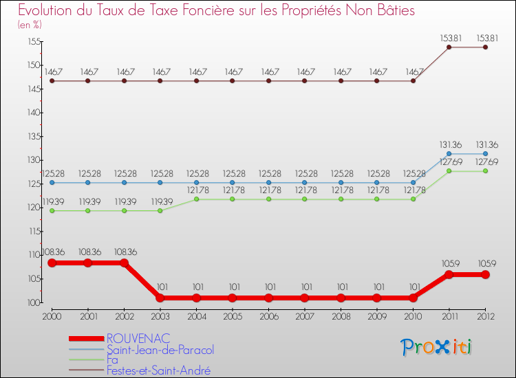 Evolution du taux de la taxe foncière sur les immeubles et terrains non batis pour ROUVENAC et les communes proches de 2000 à 2012 Comparaison des taux de la taxe foncière sur les immeubles et terrains non batis pour ROUVENAC et les communes voisines de 2000 à 2012