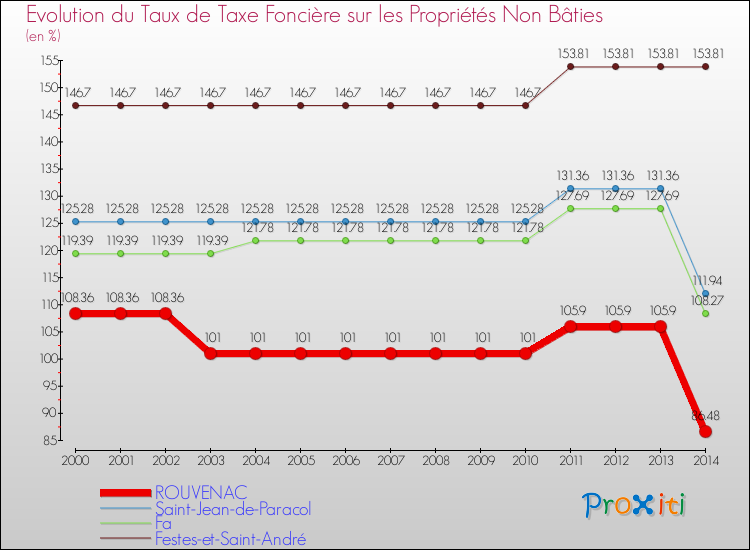 Evolution du taux de la taxe foncière sur les immeubles et terrains non batis pour ROUVENAC et les communes proches de 2000 à 2014 Comparaison des taux de la taxe foncière sur les immeubles et terrains non batis pour ROUVENAC et les communes voisines de 2000 à 2014