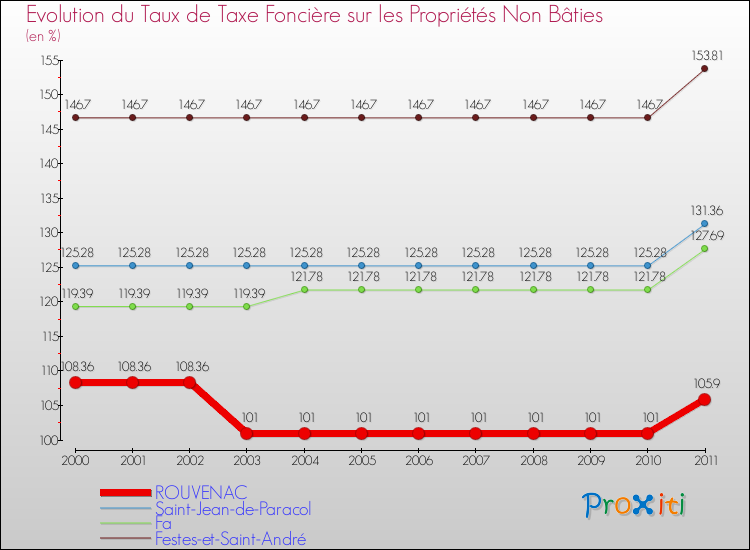 Evolution du taux de la taxe foncière sur les immeubles et terrains non batis pour ROUVENAC et les communes proches Comparaison des taux de la taxe foncière sur les immeubles et terrains non batis pour ROUVENAC et les communes voisines