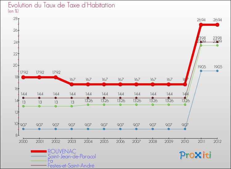 Evolution du taux de la taxe d'habitation pour ROUVENAC et les communes proches Comparaison des taux de la taxe d'habitation pour ROUVENAC et les communes voisines