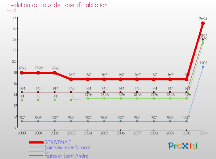 Evolution du taux de la taxe d'habitation pour ROUVENAC et les communes proches Comparaison des taux de la taxe d'habitation pour ROUVENAC et les communes voisines