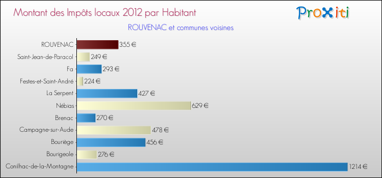 Montant des impôts locaux par Habitant pour ROUVENAC et les communes proches Comparaison des impôts locaux par habitant pour ROUVENAC et les communes voisines
