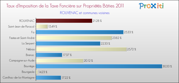 Taux d'imposition de la taxe foncière sur le bati 2011 pour ROUVENAC et les communes proches Comparaison des taux d'imposition de la taxe foncière sur le bati 2011 pour ROUVENAC et les communes voisines