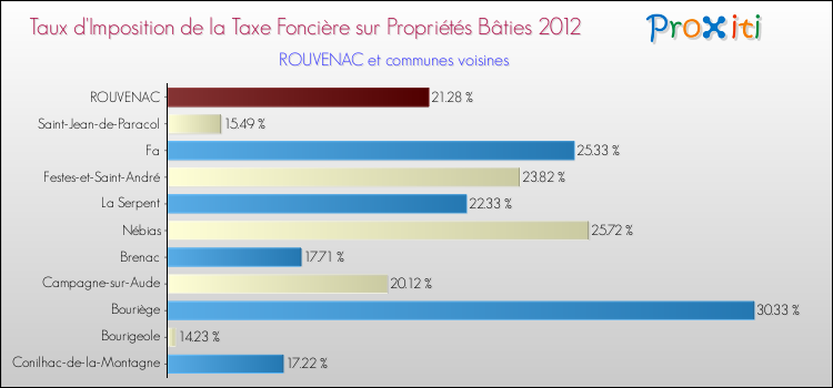 Taux d'imposition de la taxe foncière sur le bati 2012 pour ROUVENAC et les communes proches Comparaison des taux d'imposition de la taxe foncière sur le bati 2012 pour ROUVENAC et les communes voisines