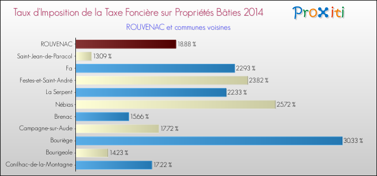 Taux d'imposition de la taxe foncière sur le bati 2014 pour ROUVENAC et les communes proches Comparaison des taux d'imposition de la taxe foncière sur le bati 2014 pour ROUVENAC et les communes voisines