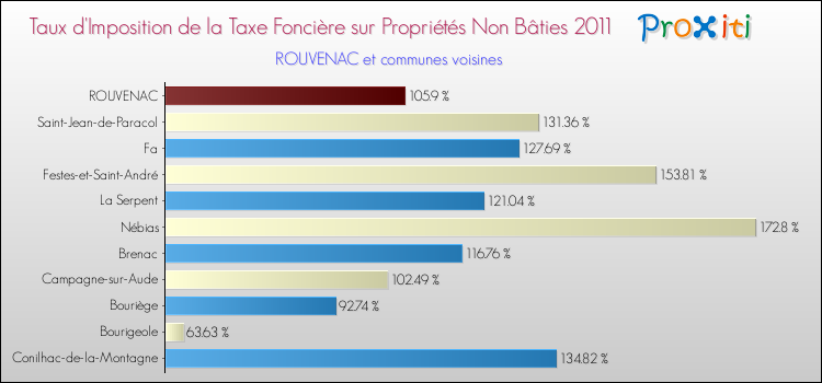 Taux d'imposition de la taxe foncière sur les immeubles et terrains non batis 2011 pour ROUVENAC et les communes proches Comparaison des taux d'imposition de la taxe foncière sur les immeubles et terrains non batis 2011 pour ROUVENAC et les communes voisines
