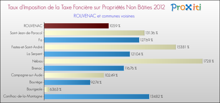 Taux d'imposition de la taxe foncière sur les immeubles et terrains non batis 2012 pour ROUVENAC et les communes proches Comparaison des taux d'imposition de la taxe foncière sur les immeubles et terrains non batis 2012 pour ROUVENAC et les communes voisines