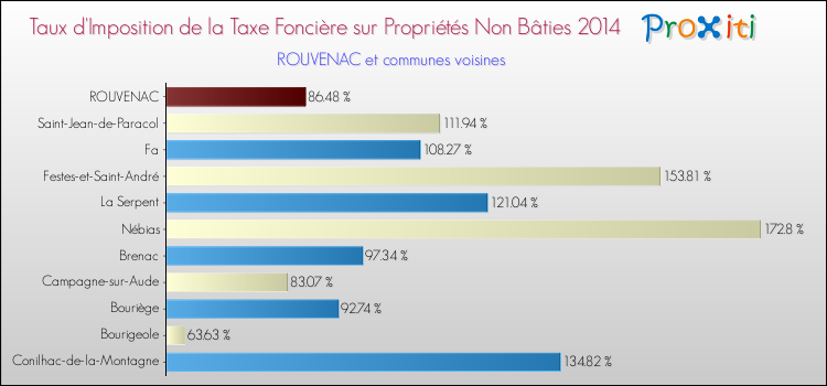 Taux d'imposition de la taxe foncière sur les immeubles et terrains non batis 2014 pour ROUVENAC et les communes proches Comparaison des taux d'imposition de la taxe foncière sur les immeubles et terrains non batis 2014 pour ROUVENAC et les communes voisines