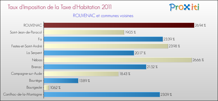 Taux d'imposition de la taxe d'habitation 2011 pour ROUVENAC et les communes proches Comparaison des taux d'imposition de la taxe d'habitation 2011 pour ROUVENAC et les communes voisines