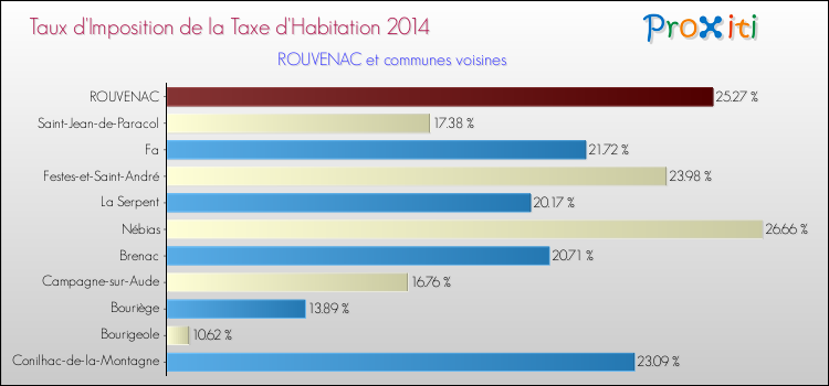 Taux d'imposition de la taxe d'habitation 2014 pour ROUVENAC et les communes proches Comparaison des taux d'imposition de la taxe d'habitation 2014 pour ROUVENAC et les communes voisines