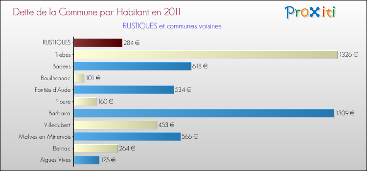 Dette par habitant de la commune en 2011 pour RUSTIQUES et les communes proches Comparaison de la dette par habitant de la commune en 2011 pour RUSTIQUES et les communes voisines