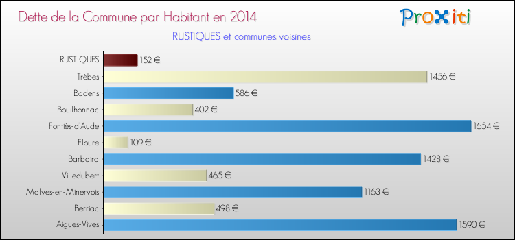 Dette par habitant de la commune en 2014 pour RUSTIQUES et les communes proches Comparaison de la dette par habitant de la commune en 2014 pour RUSTIQUES et les communes voisines