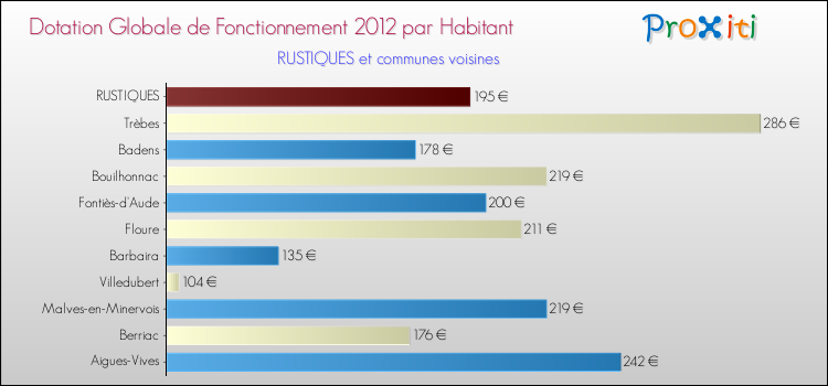 Montant des dotations globales de fonctionnement DGF par Habitant pour RUSTIQUES et les communes proches Comparaison des des dotations globales de fonctionnement DGF par habitant pour RUSTIQUES et les communes voisines