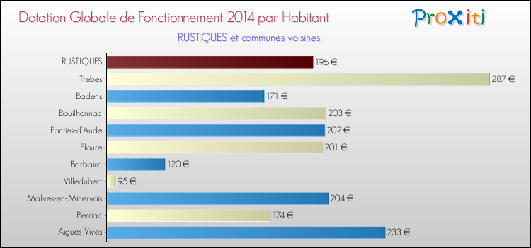 Montant des dotations globales de fonctionnement DGF par Habitant pour RUSTIQUES et les communes proches en 2014. Comparaison des des dotations globales de fonctionnement DGF par habitant pour RUSTIQUES et les communes voisines en 2014.