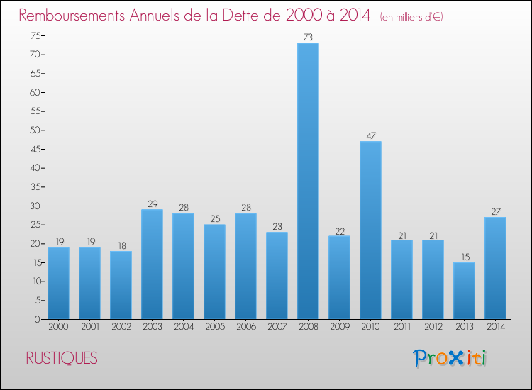 Evolution de l'annuité de la dette pour la commune de RUSTIQUES de 2000 à 2014 Annuités de la dette pour RUSTIQUES de 2000 à 2014